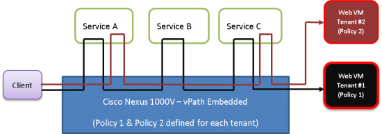 service_Chain