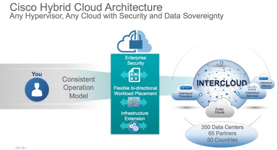 Cisco Hybrid Cloud Architecture