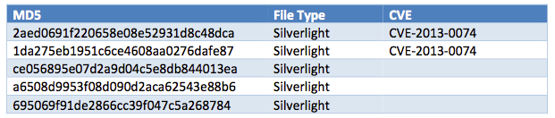 Silverlight MD5s