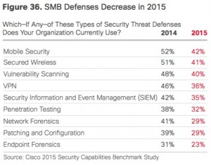 smb-defenses-decrease-2015