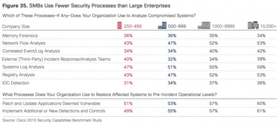 smb-fewer-security-processes