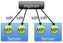 Launch by using ssh to start each MPI process.