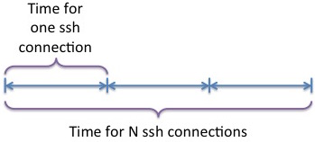 SSH linear time