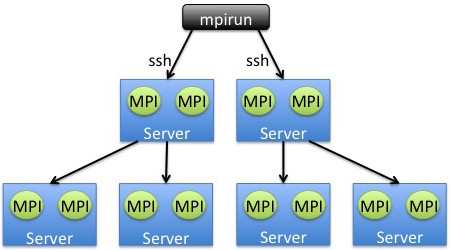 Launch in parallel by allowing tree-based propagation of simultaneous ssh sessions to launch MPI processes.