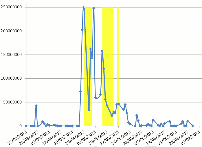 Graph of share volume