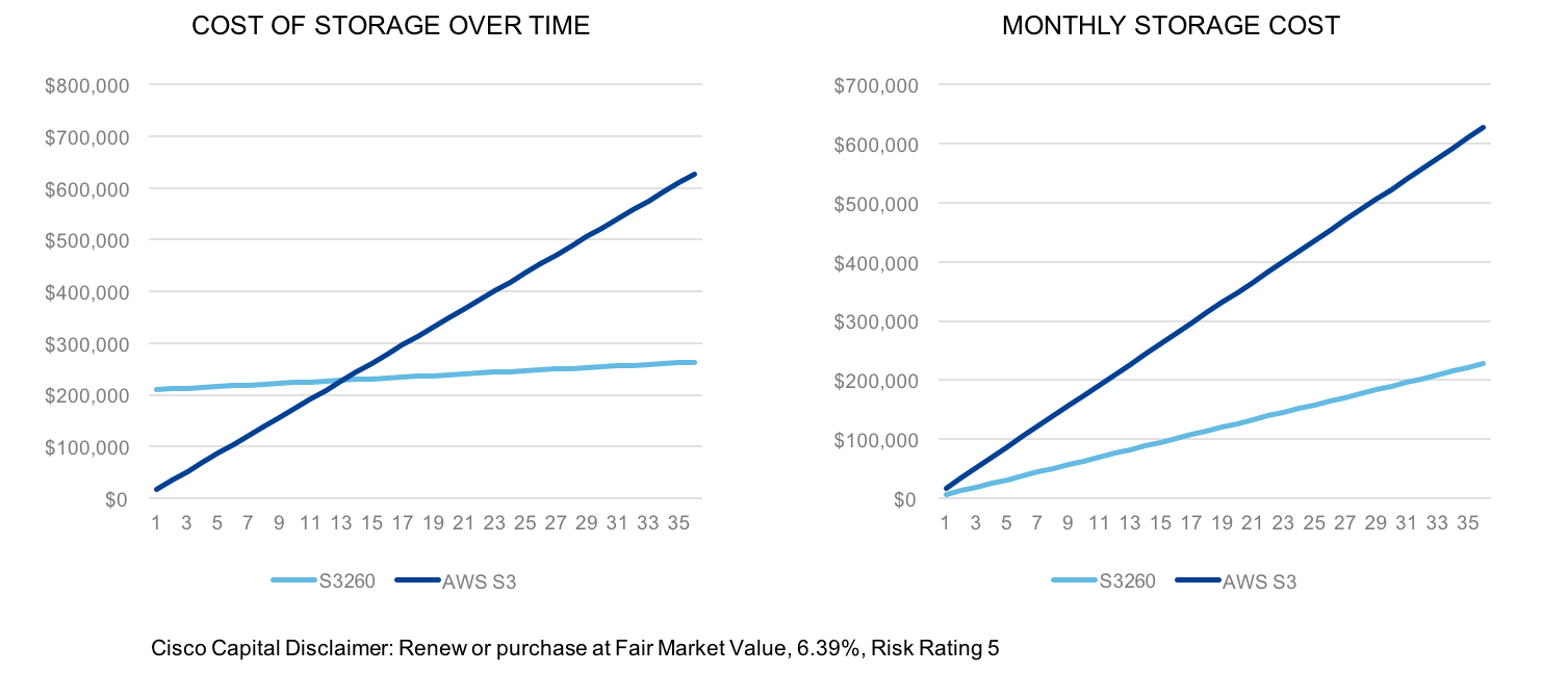 storage-costs