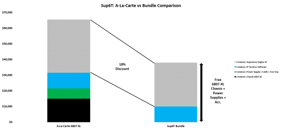 sup6t comparison