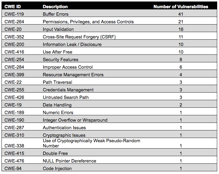 Table 3. Most Common CWE IDs for Vulnerabilities That Changed from Medium to High or Critical