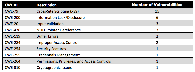 Table 4. Most Common CWE IDs for Vulnerabilities That Changed from Low to Medium