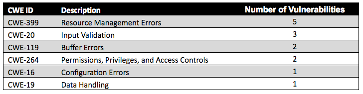 Table 5. Most Common CWE IDs for Vulnerabilities That Changed from High or Critical to Medium