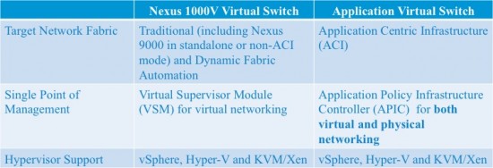 Comparison of Nexus 1000V Virtual Switch and Application Virtual Switch