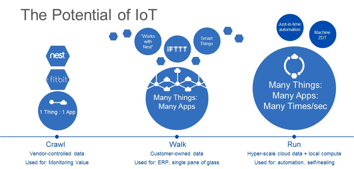 The Potential of IoT crawl/walk/run journey