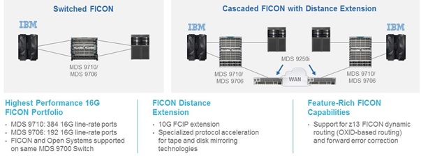 FICON and Open Systems