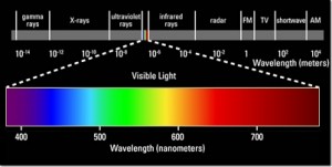Visibile Light Spectrum