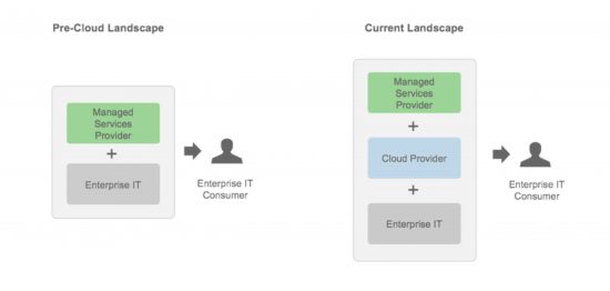 The evolving role of Managed Service Providers with Cloud