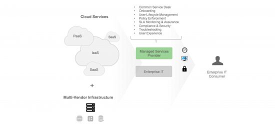 How MSPs can add value across Cloud Hybrid Cloud