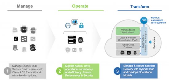 Cisco Cloud and Managed Services enables and manages your Enterprise's transformation to Hybrid Cloud