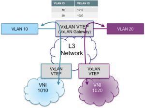 vxlan