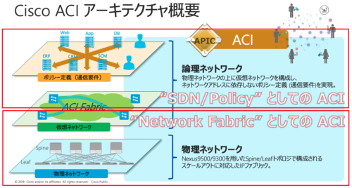 Cisco Aci とは何なのか 3 連携してもいい 連携しなくてもいい という使い方 物理 仮想 コンテナ L4 7 サービス