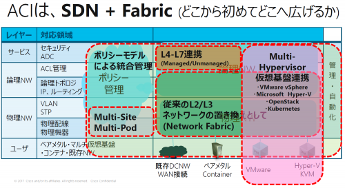 ACI は、SDN + Fabric（どこから初めてどこへ広げるか）