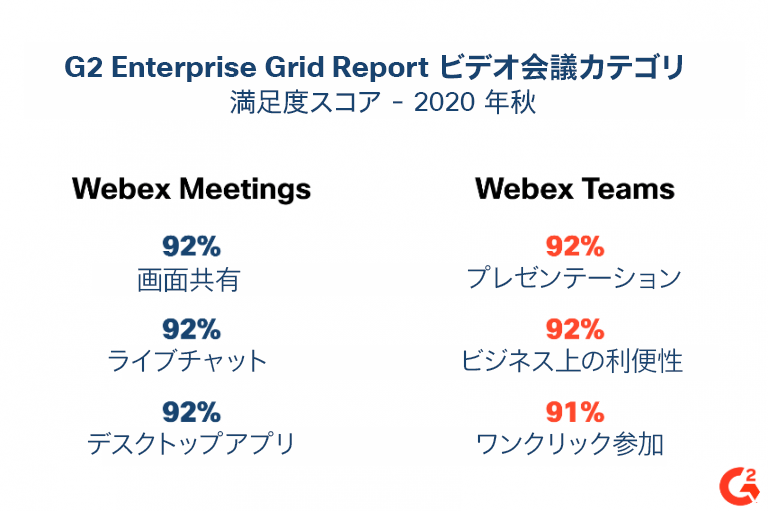 G2 Enterprise Grid Report ビデオ会議カテゴリ 満足度スコア 2020 年秋