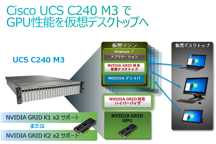 Cisco UCS C240 M3 で GPU 性能を仮想デスクトップへ