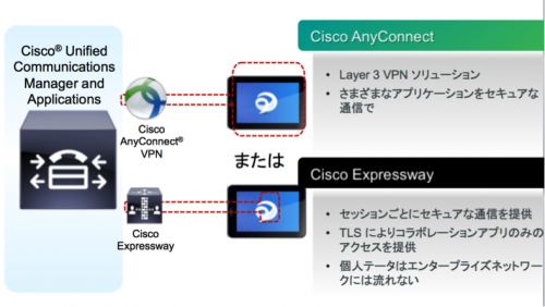 Cisco AnyConnect と Collaboration Edge 比較
