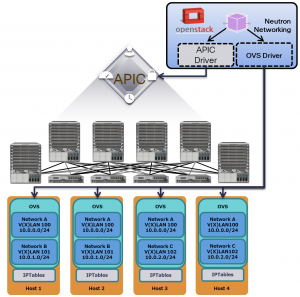Cisco ACI と OpenStack の連携デモ環境
