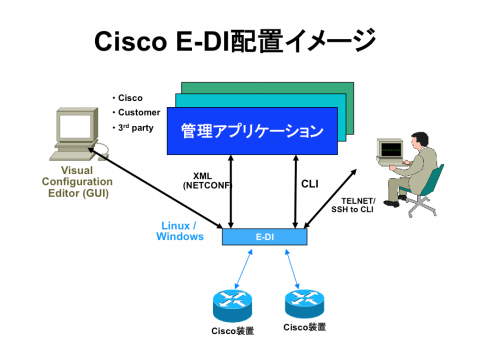 Cisco E-DI 配置イメージ