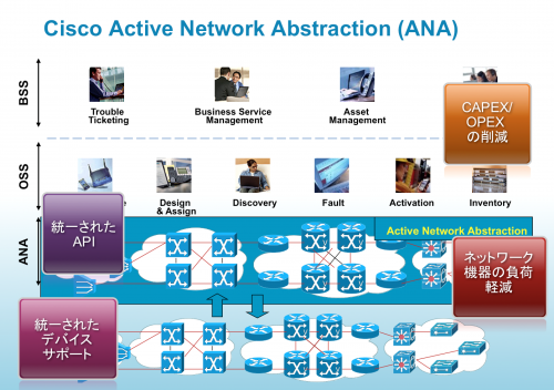 Cisco Active Network Abstraction