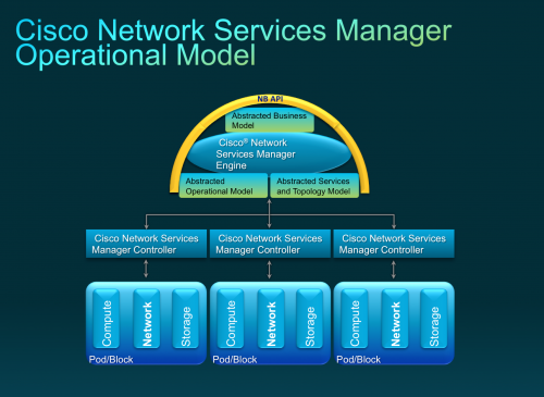 Cisco Network Servicees Manager Operational Model