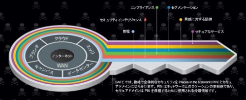 セキュリティのシンプル化