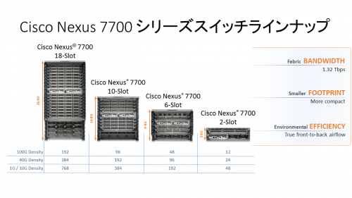 Cisco Nexus 7700 シリーズ スイッチ ラインナップ