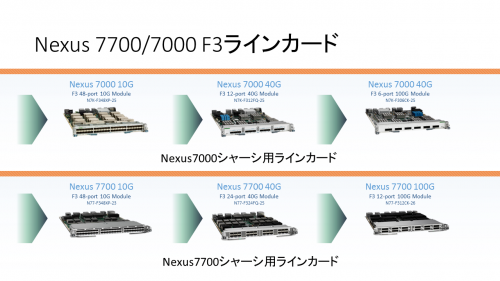 Nexus 7700/7000 F3ラインカード