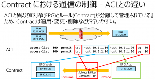 ACI Contract と ACL