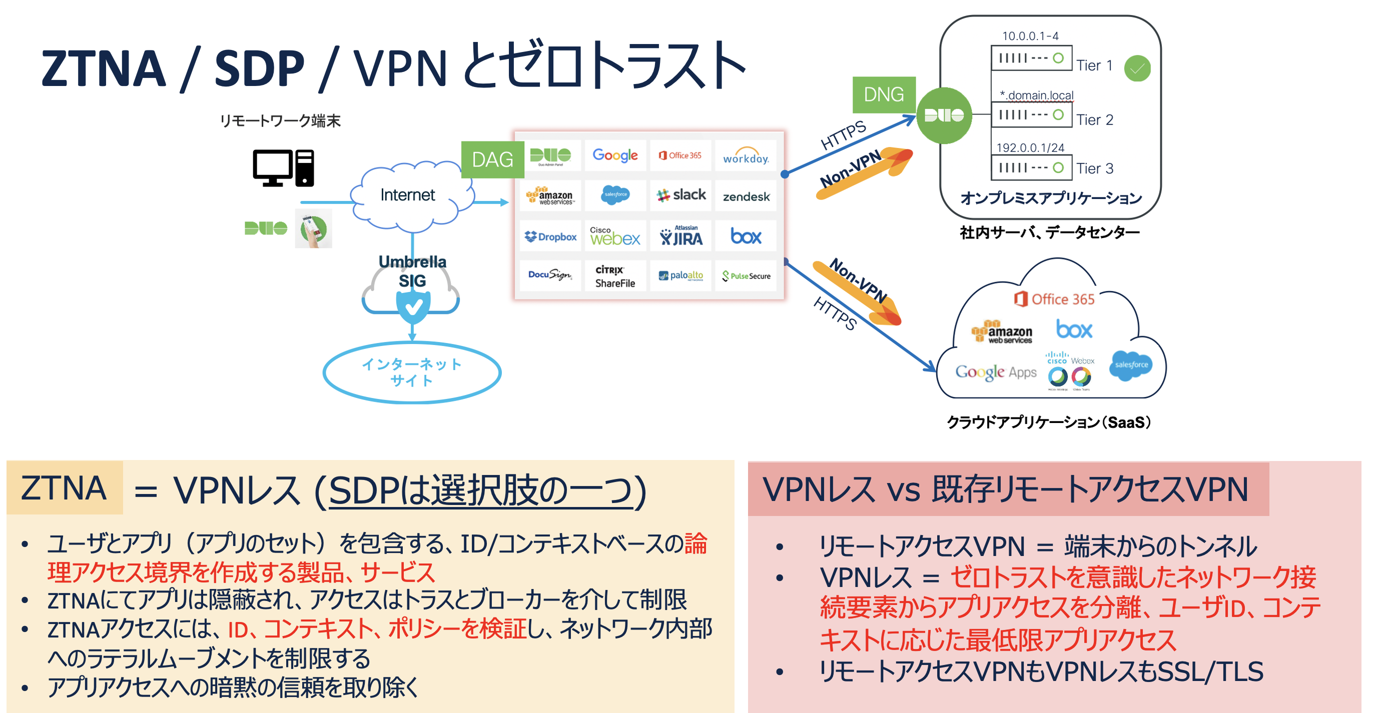 ZTNA/SDP/VPNとゼロトラスト
