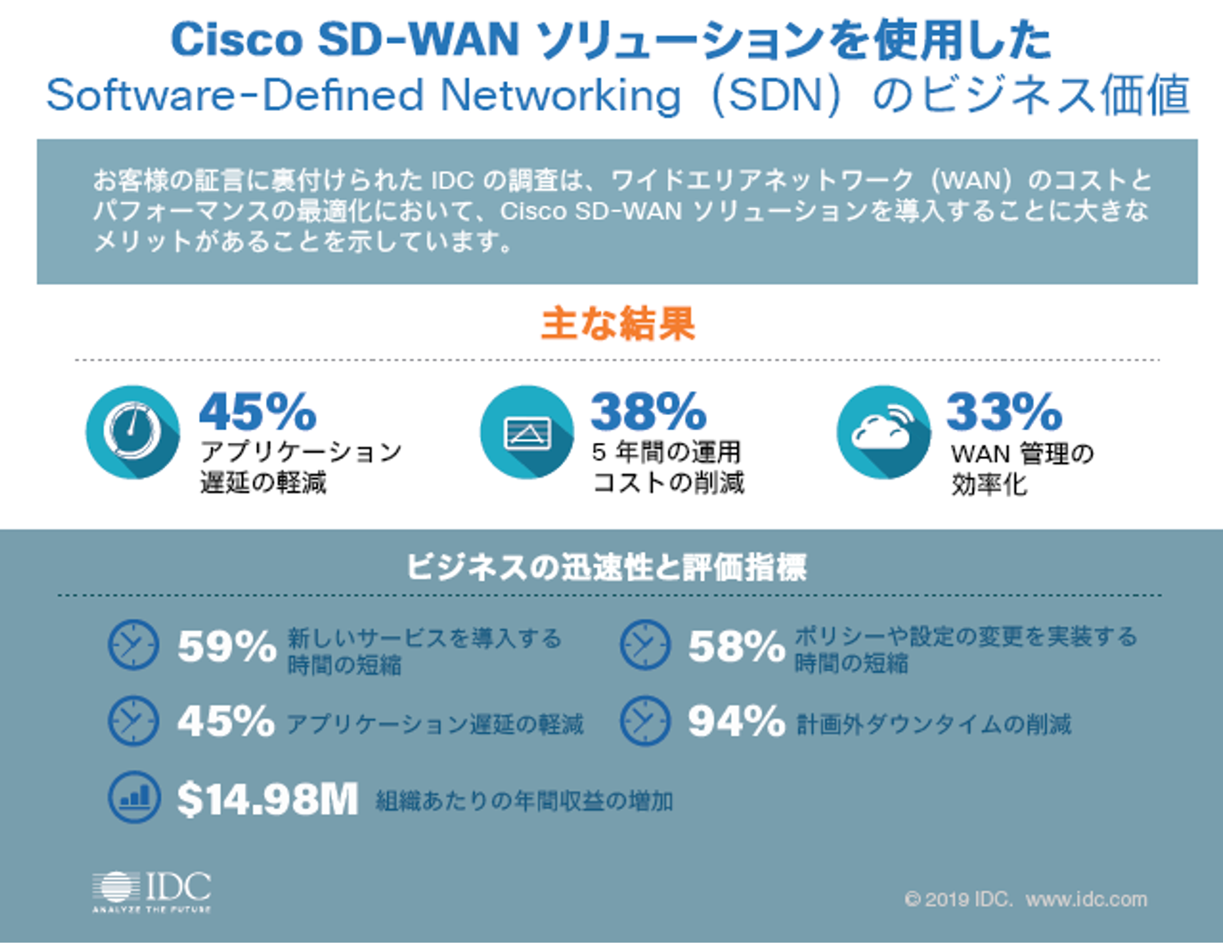 SD-WANを使用したSDNのビジネス価値