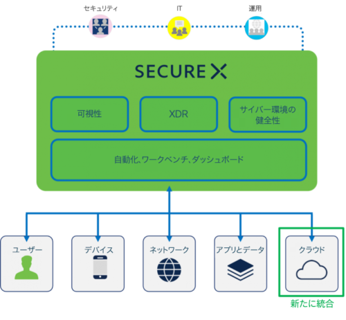 図 3：Cisco SecureX への Secure Cloud Insights の組み込み