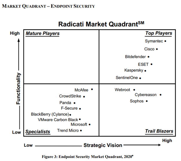 Endpoint Security – Market Quadrant 2020