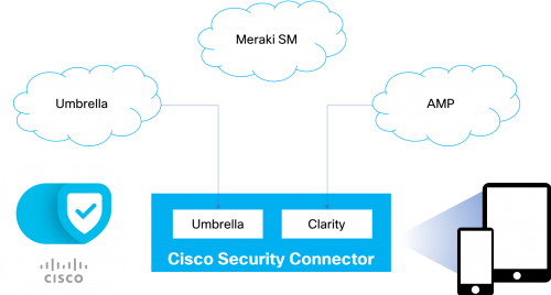Meraki SM を使ったCisco Security Connector 管理