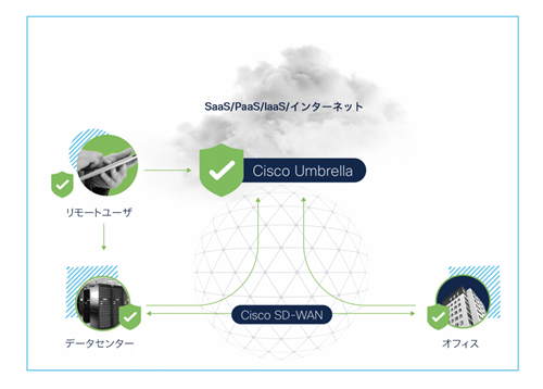SASE - Cisco Umbrella は SD-WANと自動統合