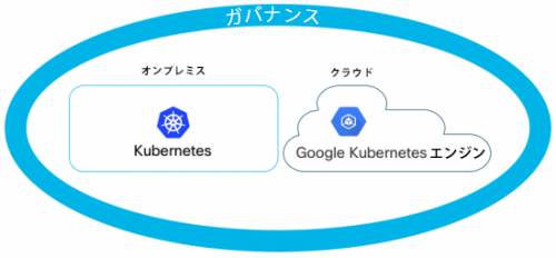 ガバナンス ラッパーは複数の Kubernetes 環境にまたがる