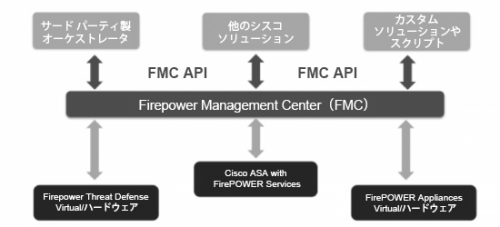 FMC API