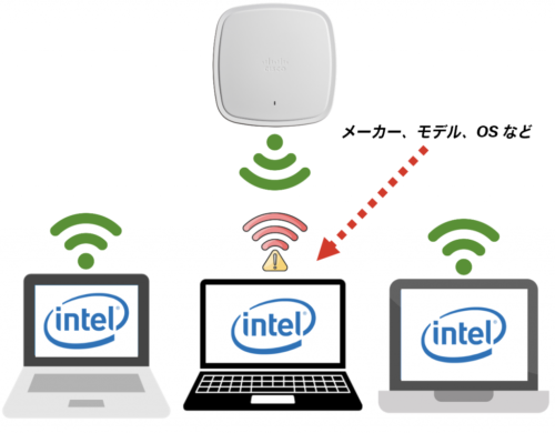 図 3：Intel Connectivity Analytics を使用したハードウェアの問題の特定