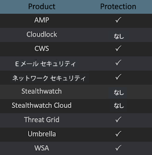 10 月 14 日から 10 月 21 日の 1 週間における脅威のまとめ