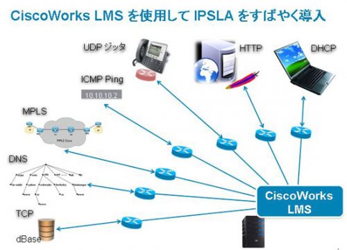 CiscoWorks LMSを使用してIPSLAをすばやく導入