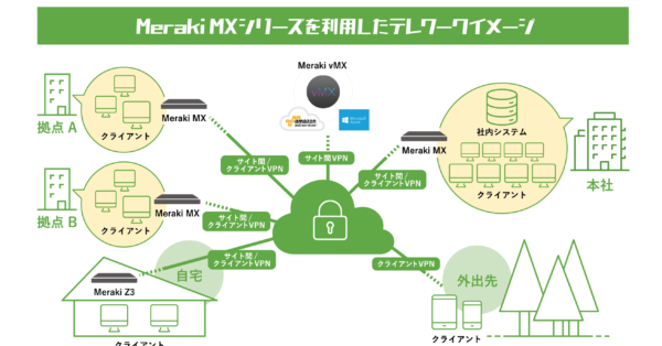 Meraki MX シリーズを利用したテレワークイメージ