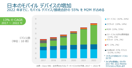 日本のモバイル デバイスの増加