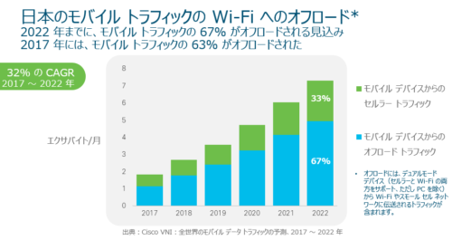 日本のモバイル トラフィックの Wi-Fi へのオフロード