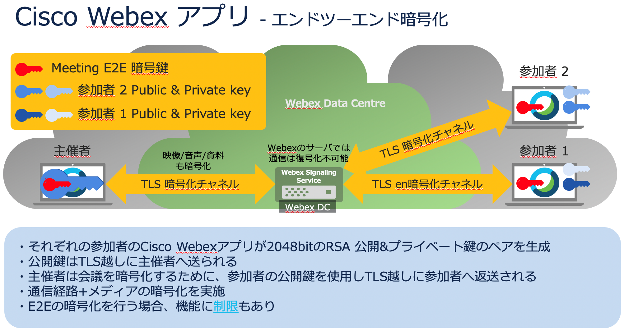 Cisco Webex アプリ エンドツーエンドの暗号化